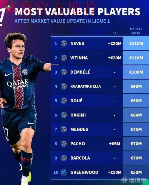 法甲U21身价榜:内维斯1.1亿欧居首,杜埃、埃梅里排名前三 法甲U21身价榜:内维斯1.1亿欧居首,杜埃、埃梅里排名前三